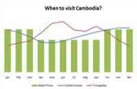 Click for information on best time to visit Cambodia